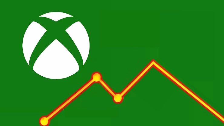 Xbox-Umsatz sinkt: 113 Millionen US-Dollar weniger